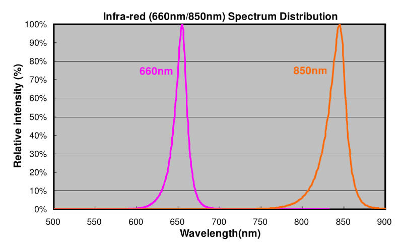 High power Infrared (IR) LED chips 3W by emitter packing - 660nm 850nm 940nm - Chingtek.net