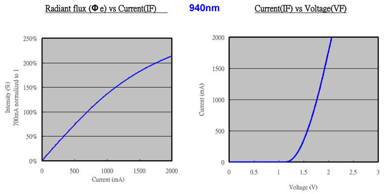 High power Infrared (IR) LED chips 3W by emitter packing - 660nm 850nm 940nm - Chingtek.net