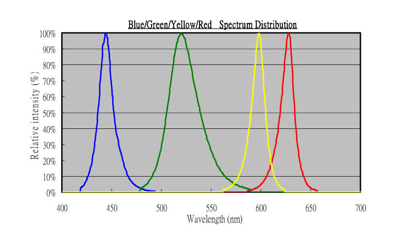 High power Red Yellow Green Blue LED chips 3W by emitter packing - 450nm 460nm 520nm 620nm - Chingtek.net