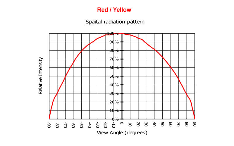 High power Red Yellow Green Blue LED chips 3W by emitter packing - 450nm 460nm 520nm 620nm - Chingtek.net