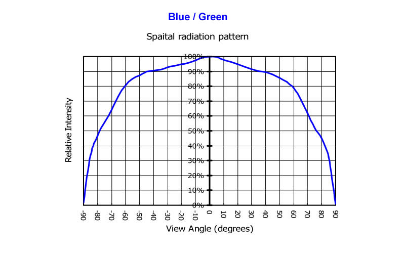 High power Red Yellow Green Blue LED chips 3W by emitter packing - 450nm 460nm 520nm 620nm - Chingtek.net