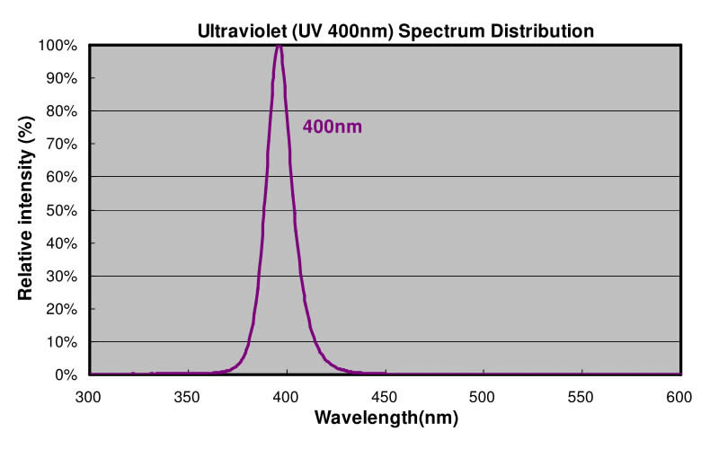 High power Ultraviolet (UV) LED chips 3W by emitter packing - 365nm 375nm 385nm 395nm 405nm 415nm - Chingtek.net