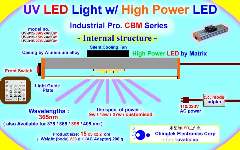 Internal Structure - UV LED ultraviolet light module/lamp - Industrial Pro. CBM Series (Chip By Matrix) (UVA 365/385/395/405nm)