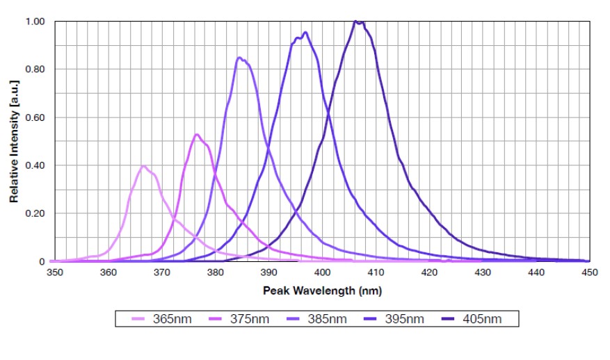 UV COB LED Spectrum Distribution - COB Multi-chips LEDs - High Power ultraviolet UV LED module/lamp 160W/320W ( 365nm 375nm 385nm 395nm 405nm) - G2 Ultimate - COB type - Chingtek.net
