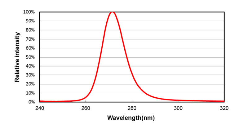 High power UVC - Deep UV LED chips 1W ( 3535 packing )( 265nm - 285nm ) - Chingtek.net